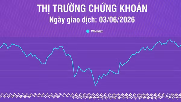 [Infographic] VN-Index tiếp tục giảm phiên thứ 7 liên tiếp với mức giảm 7,46 điểm (-0,41%)