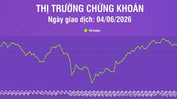 [Infographic] Ngày 4/6: Thị trường phân hóa mạnh, VN-Index tăng 12,54 điểm