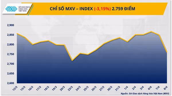 Chỉ số MXV-Index lao dốc 3,15%, xuống mức 2.760 điểm
