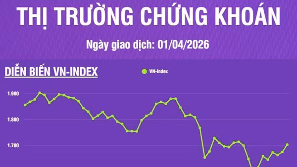 [Infographic] Chứng khoán ngày 1/4: VN-Index tăng 28,44 điểm trong phiên khởi đầu quý II/2026 