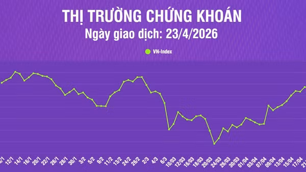[Infographic] Chứng khoán ngày 23/4: Thanh khoản thị trường tăng mạnh, khối lượng giao dịch tăng 69,6% so phiên trước
