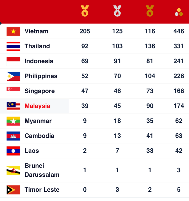 Bảng tổng sắp huy chương SEA Games 31.