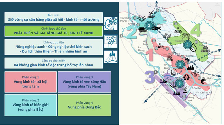 Phân vùng kinh tế-xã hội tỉnh Đồng Tháp.