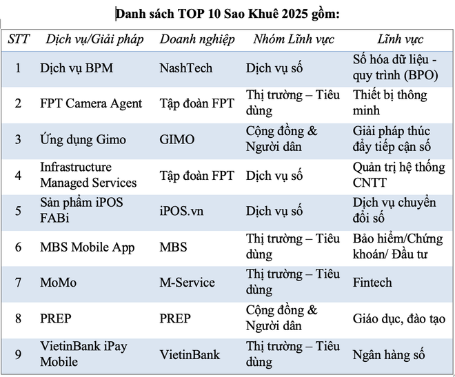 Danh sách Top 10 Sao Khuê 2025 Danh sách Top 10 Sao Khuê 2025