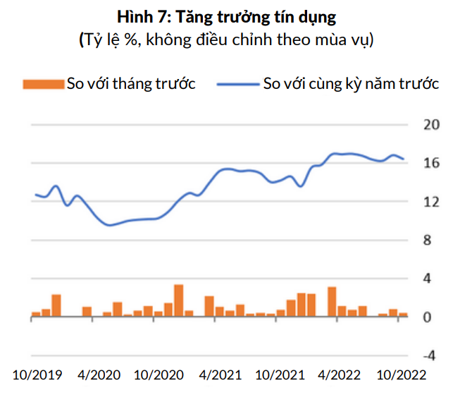 Tăng trưởng tín dụng hạ nhiệt nhưng vẫn ở mức cao. (Nguồn: Ngân hàng Thế giới)