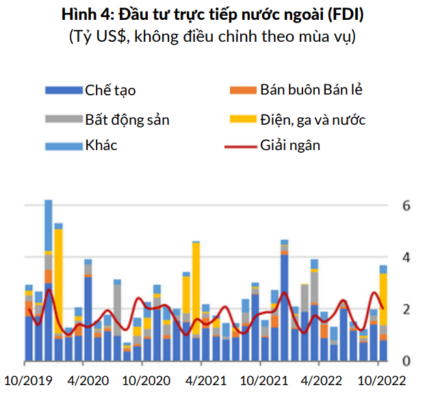 Số đăng ký vốn đầu tư trực tiếp nước ngoài (FDI) tăng bật lại, số giải ngân FDI duy trì tăng trưởng vững chắc là những điểm sáng của kinh tế Việt Nam trong tháng 10. (Nguồn: Ngân hàng Thế giới)