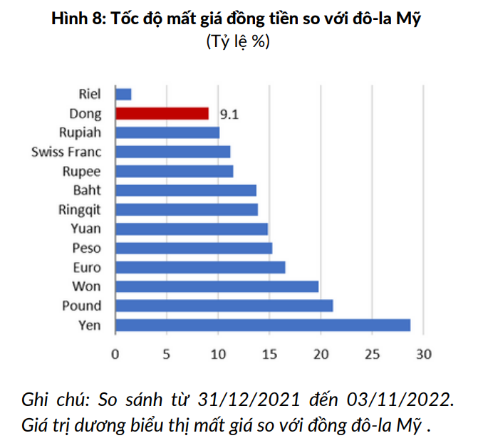 Đồng tiền của Việt Nam giảm giá so với đồng đô-la Mỹ. (Nguồn: Ngân hàng Thế giới)