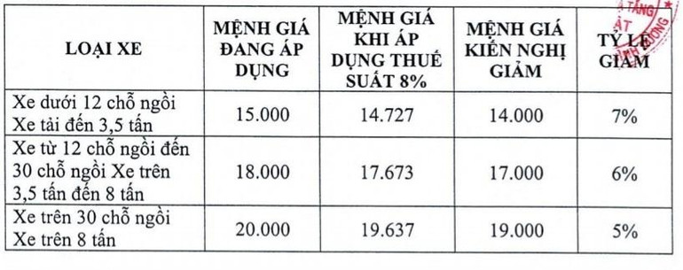 Biểu giá tại các trạm thu phí trên quốc lộ 13 qua Bình Dương sau khi giảm.