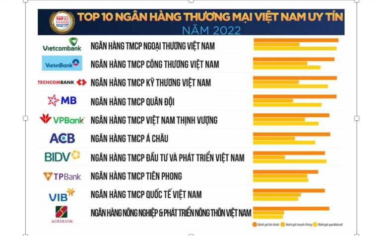 Bảng xếp hạng Top 10 ngân hàng uy tín năm 2022.