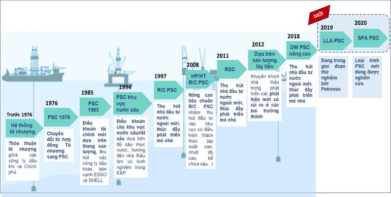 Hình 1.1: Các thế hệ hợp đồng dầu khí của Malaysia (Nguồn: Petronas, 2021) Hình 1.1: Các thế hệ hợp đồng dầu khí của Malaysia (Nguồn: Petronas, 2021)
