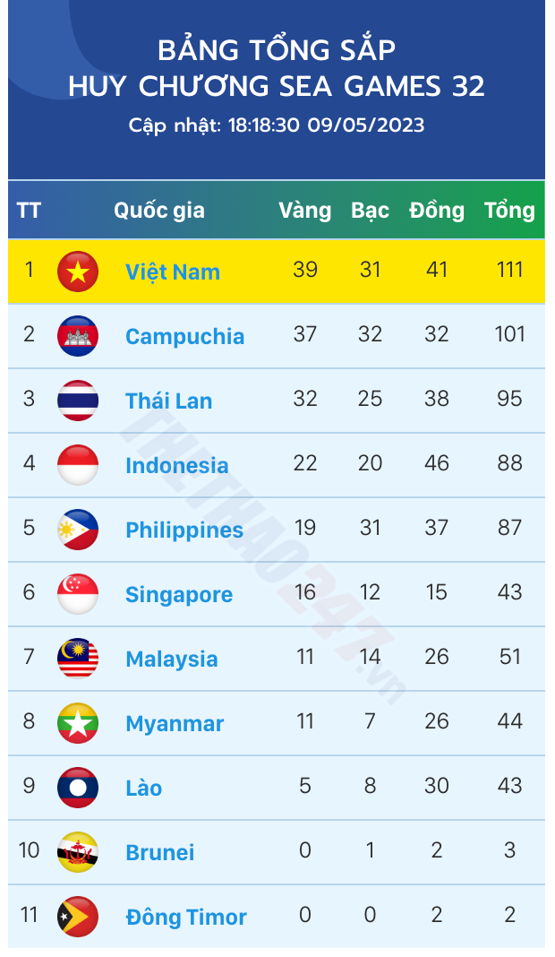 Bảng tổng sắp huy chương. (Nguồn: thethao247.vn)