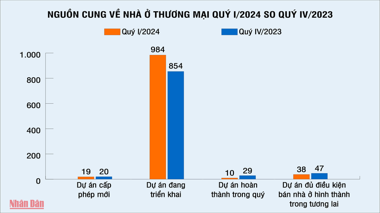 Nguồn cung về nhà ở thương mại quý I/2024 so quý IV/2023. (Đồ họa: BÔNG MAI)