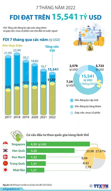 7 tháng năm 2022, FDI đạt trên 15,541 tỷ USD 