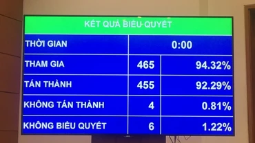 Kết quả biểu quyết thông qua Nghị quyết về một số cơ chế, chính sách đặc thù thực hiện các chương trình mục tiêu quốc gia. (Ảnh: DUY LINH) 