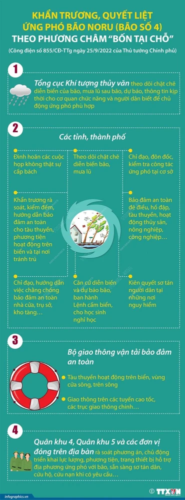 Khẩn trương, quyết liệt ứng phó bão Noru theo phương châm “bốn tại chỗ”