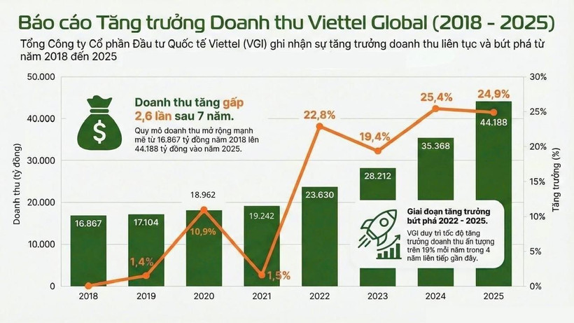 Báo cáo tăng trưởng doanh thu Viettel Global (2018-2025)