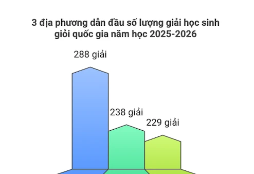 Thành phố Hồ Chí Minh, Ninh Bình, Phú Thọ dẫn đầu số lượng giải học sinh giỏi quốc gia
