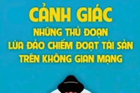 Tội phạm lừa đảo trên không gian mạng vẫn tiếp tục gia tăng mạnh.
