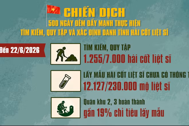 [Video] Chiến dịch 500 ngày đêm: Tập trung cao độ tìm kiếm, quy tập và xác định danh tính hài cốt liệt sĩ