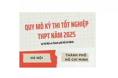 [Infographic] Quy mô Kỳ thi tốt nghiệp THPT năm 2025 tại Hà Nội và Thành phố Hồ Chí Minh