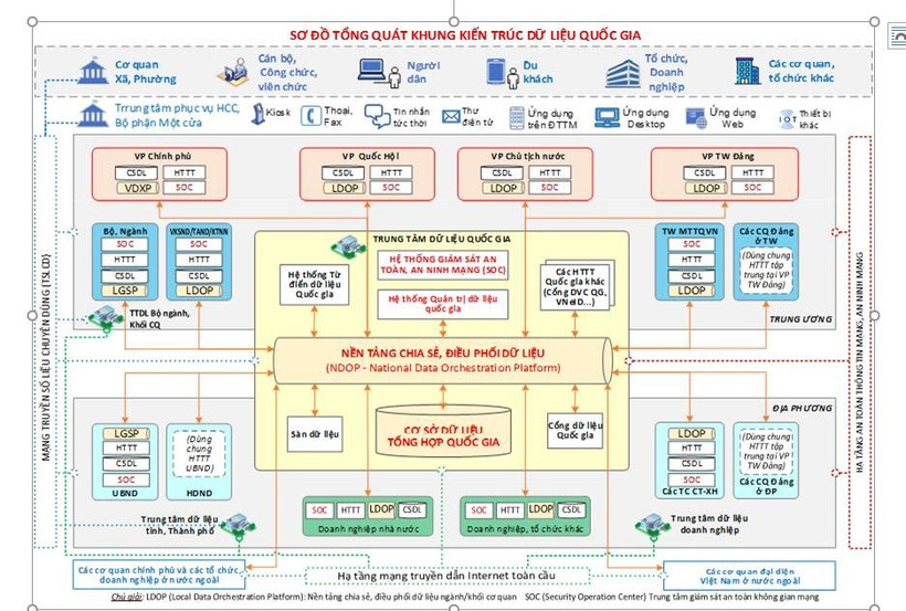 Sơ đồ tổng quát Khung kiến trúc dữ liệu quốc gia