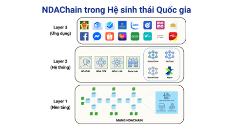 Arhitectură pe 3 straturi a platformei naționale Blockchain - NDAChain. kien-truc-3-lop-nen-tang-blockchain-quoc-gia-ndachain.png