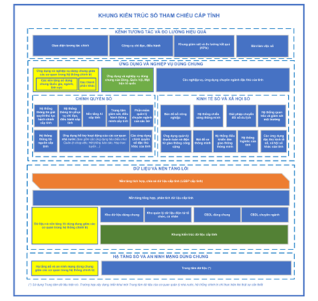 Modelul de referință al cadrului provincial de arhitectură digitală. mo-hinh-tham-chieu-khung-kien-truc-so-cap-tinh.png