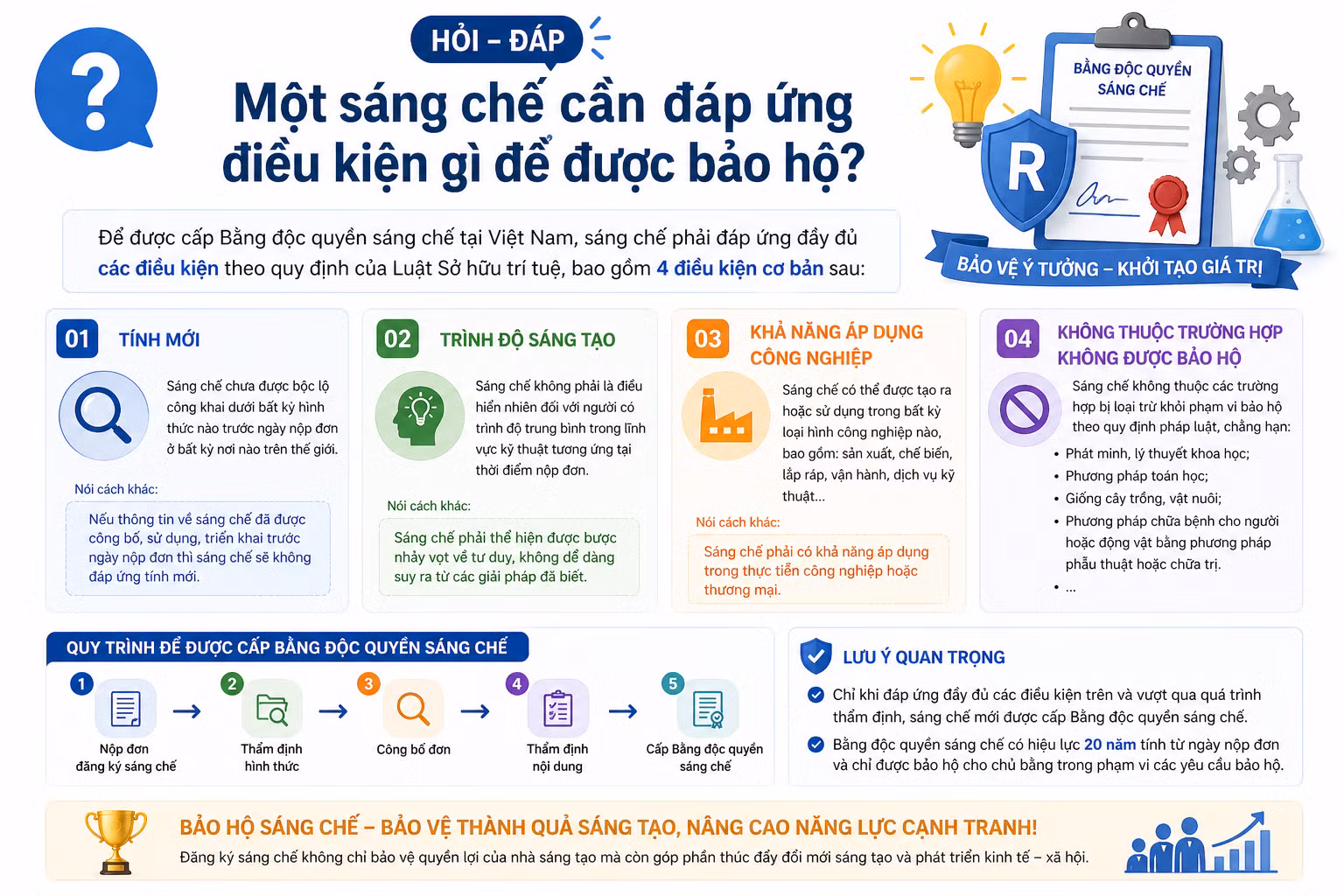 [Hỏi-đáp] Một sáng chế cần đáp ứng điều kiện gì để được bảo hộ?