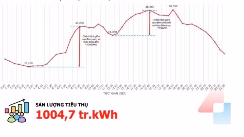 Biểu đồ sản lượng phụ tải tiêu thụ ngày 31/3.