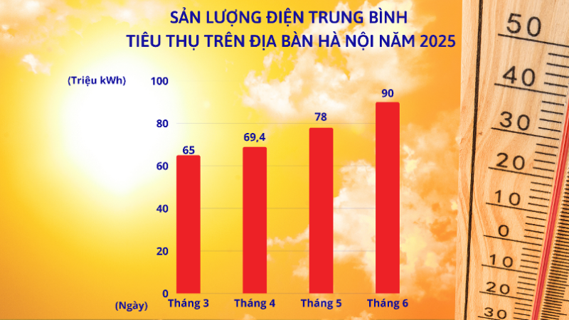Sản lượng điện trung bình tiêu thụ điện trên địa bàn thành phố Hà Nội năm 2025. (Ảnh: EVNHANOI)