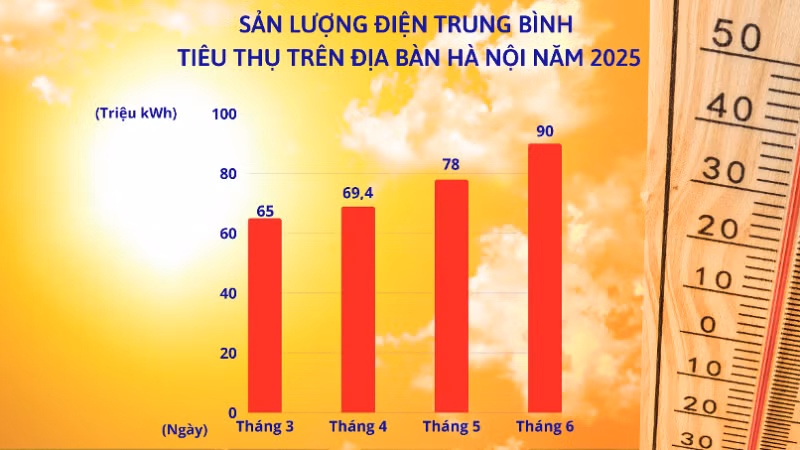 Sản lượng điện trung bình tiêu thụ điện trên địa bàn thành phố Hà Nội năm 2025. (Ảnh: EVNHANOI)