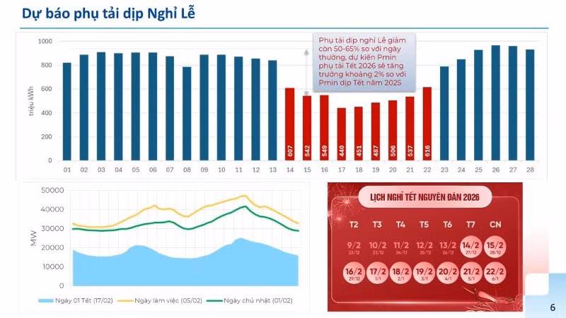 Dự báo tiêu thụ điện dịp Tết Nguyên đán. 