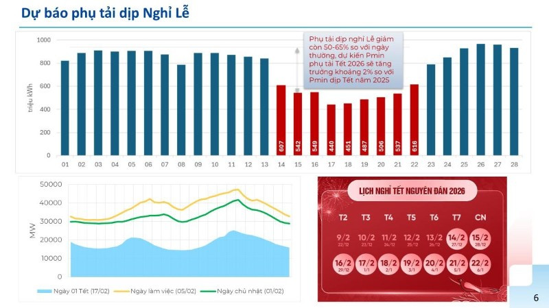 Dự báo tiêu thụ điện dịp Tết Nguyên đán. 