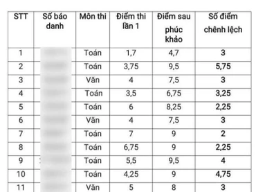 Bảng điểm thi vào lớp 10 được phụ huynh thu thập cung cấp cho báo chí.