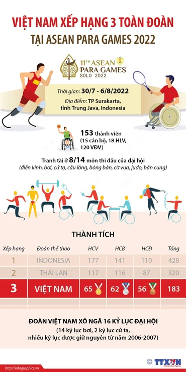 Việt Nam xếp hạng 3 toàn đoàn tại ASEAN Para Games 2022 