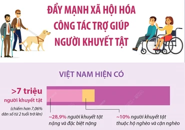 [Infographic] Đẩy mạnh xã hội hóa công tác trợ giúp người khuyết tật