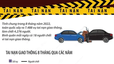 8 tháng năm 2022: Hơn 4.000 người chết vì tai nạn giao thông