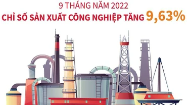 [Infographics] 9 tháng chỉ số sản xuất công nghiệp tăng 9,63%