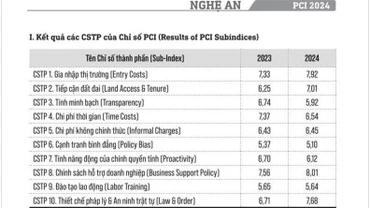 Chi phí không chính thức của tỉnh Nghệ An năm 2024 chỉ đạt 6,45 điểm.