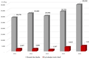 Kết quả kinh doanh của GELEX giai đoạn 2021-2025.
