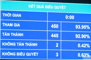 Chiều 29/11, dưới sự điều hành của Phó Chủ tịch Quốc hội Nguyễn Đức Hải, Quốc hội đã biểu quyết thông qua Luật sửa đổi, bổ sung một số điều của Luật Chứng khoán, Luật Kế toán, Luật Kiểm toán độc lập, Luật Ngân sách nhà nước, Luật Quản lý, sử dụng tài sản công, Luật Quản lý thuế, Luật Thuế thu nhập cá nhân, Luật Dự trữ quốc gia, Luật Xử lý vi phạm hành chính với 445/450 đại biểu Quốc hội tham gia biểu quyết tán thành, chiếm 92,90% tổng số đại biểu Quốc hội. (ẢNH: DUY LINH)