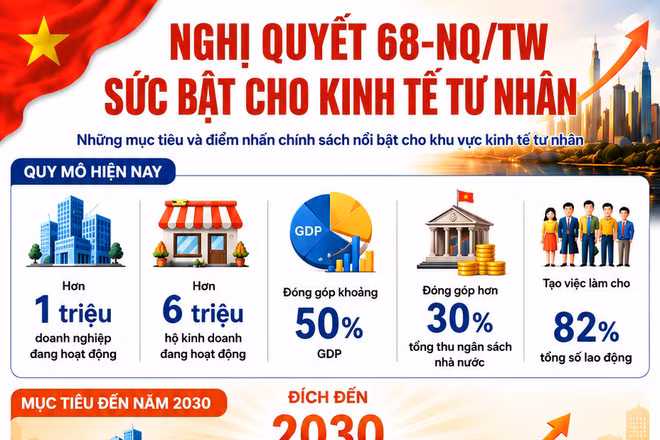 [Infographic] Nghị quyết số 68-NQ/TW - Sức bật cho kinh tế tư nhân