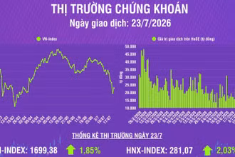 [Infographic] Chứng khoán ngày 23/7: VN-Index tăng 30,85 điểm, khối ngoại bán ròng trên HoSE