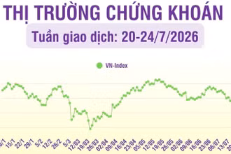 [Infographic] Chứng khoán tuần 20-24/7: VN-Index giảm mạnh -5,67% so tuần trước