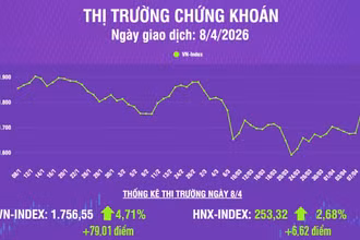 [Infographic] Chứng khoán ngày 8/4: Thị trường đã có phiên giao dịch khởi sắc, VN-Index tăng hơn 79 điểm
