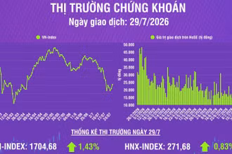 [Infographic] Chứng khoán ngày 29/7: Thị trường có phiên tăng điểm thứ 2 liên tiếp, vượt lên vùng kháng cự tâm lý 1.700 điểm 
