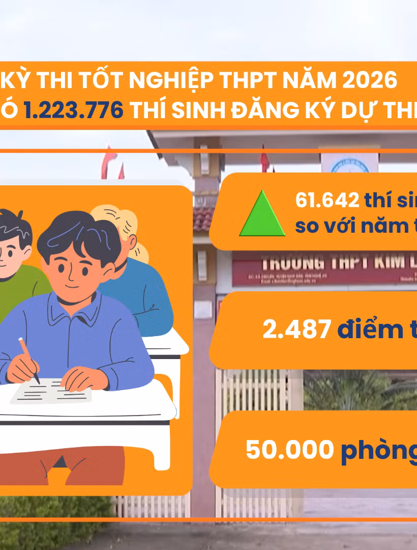 [Video] Hơn 1,2 triệu thí sinh làm thủ tục dự thi tốt nghiệp THPT năm 2026