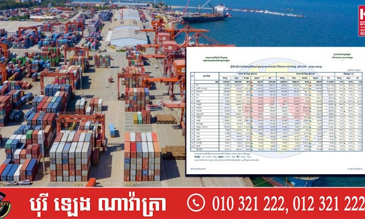 Giá trị xuất nhập khẩu hàng hóa của Campuchia với thị trường quốc tế tăng mạnh trong những tháng đầu năm 2026. (Ảnh: Fresh News)