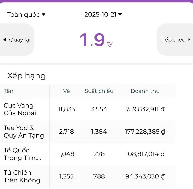 Phim "Tổ quốc trong tim" giữ vị trí thứ 3 trên bảng xếp hạng Box Office Việt Nam sáng 21/10. top3.jpg