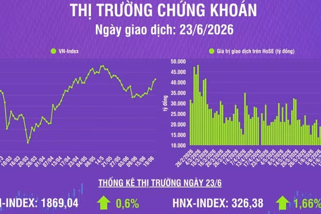 [Infographic] Chứng khoán ngày 23/6: VN-Index tăng 11,13 điểm, thanh khoản thị trường tăng mạnh